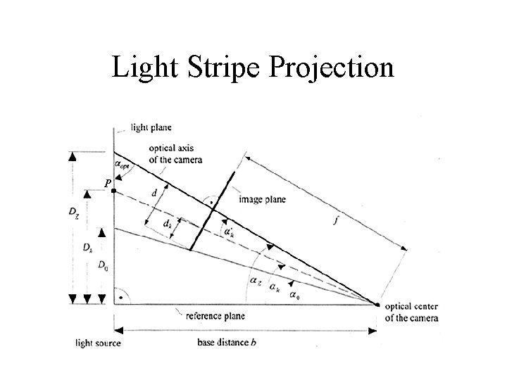 Light Stripe Projection P 