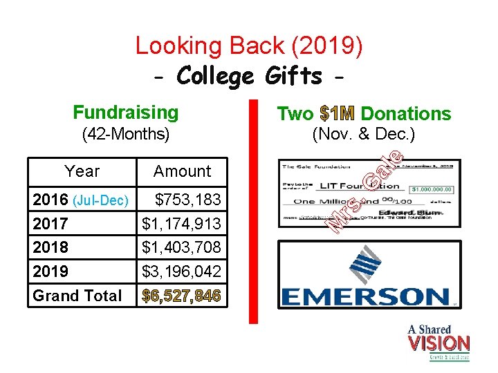 Looking Back (2019) - College Gifts - (42 -Months) Year 2016 (Jul-Dec) Amount $753,