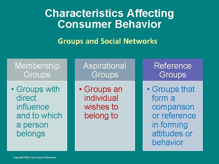 Characteristics Affecting Consumer Behavior Groups and Social Networks Membership Groups • Groups with direct