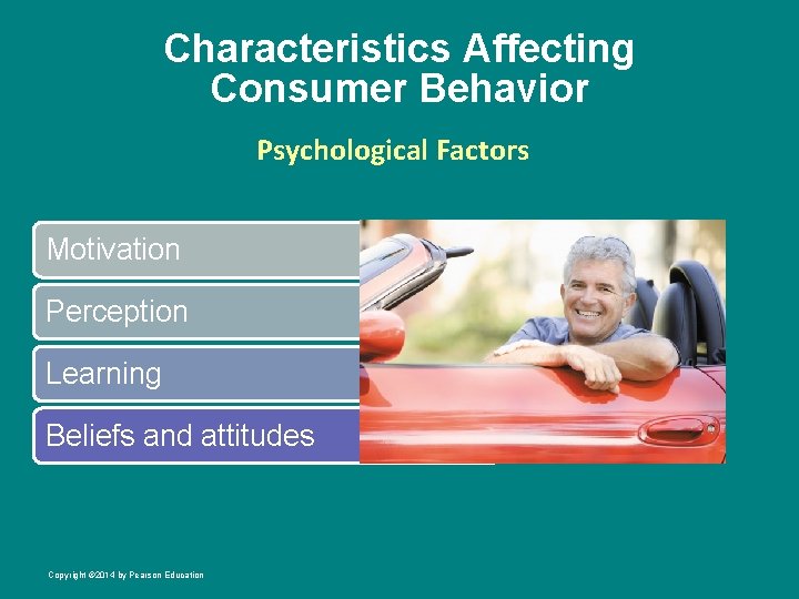 Characteristics Affecting Consumer Behavior Psychological Factors Motivation Perception Learning Beliefs and attitudes Copyright ©