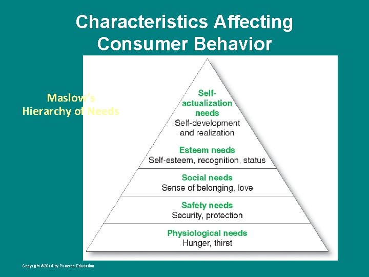 Characteristics Affecting Consumer Behavior Maslow’s Hierarchy of Needs Copyright © 2014 by Pearson Education