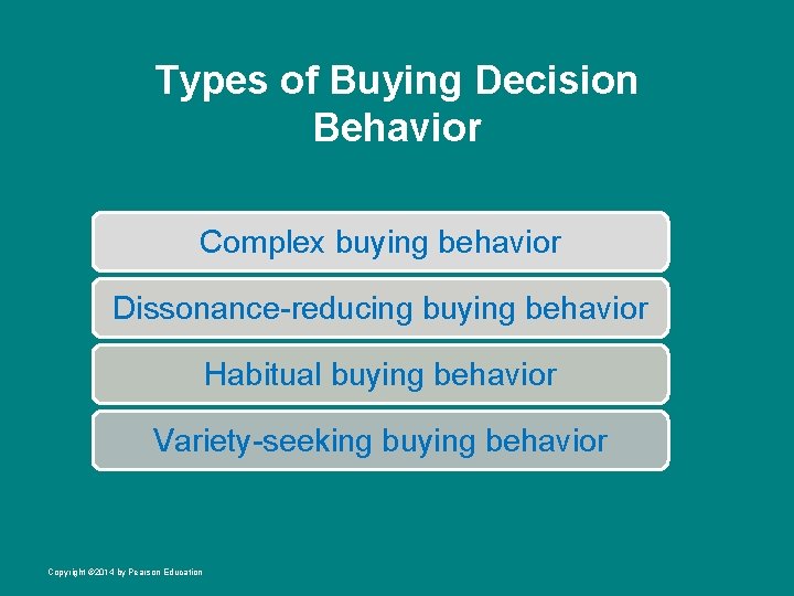 Types of Buying Decision Behavior Complex buying behavior Dissonance-reducing buying behavior Habitual buying behavior