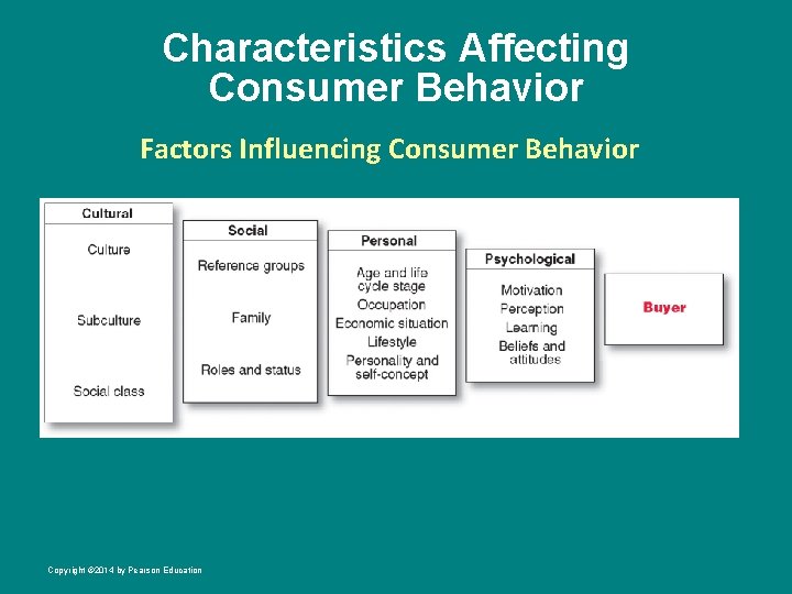 Characteristics Affecting Consumer Behavior Factors Influencing Consumer Behavior Copyright © 2014 by Pearson Education