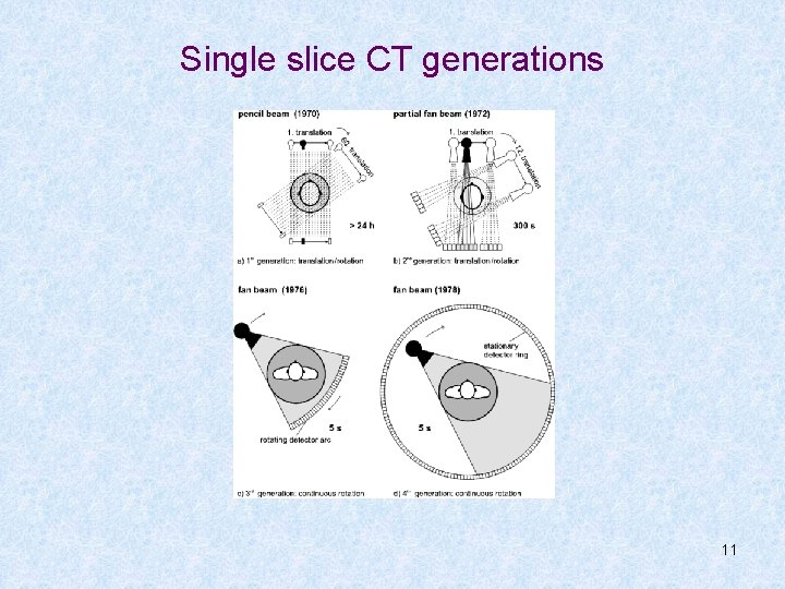 Single slice CT generations 11 