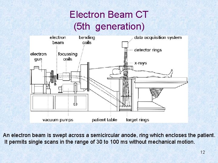 Electron Beam CT (5 th generation) An electron beam is swept across a semicircular