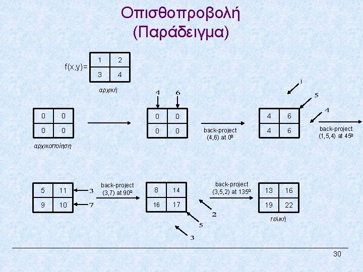 Οπισθοπροβολή (Παράδειγμα) f(x, y)= 1 2 3 4 αρχική 0 0 0 0 8