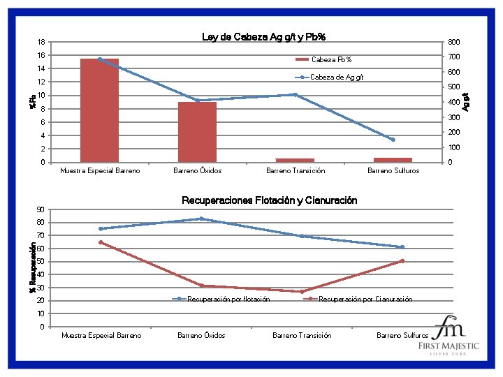 Ley de Cabeza Ag g/t y Pb% 18 16 800 700 Cabeza Pb% 14