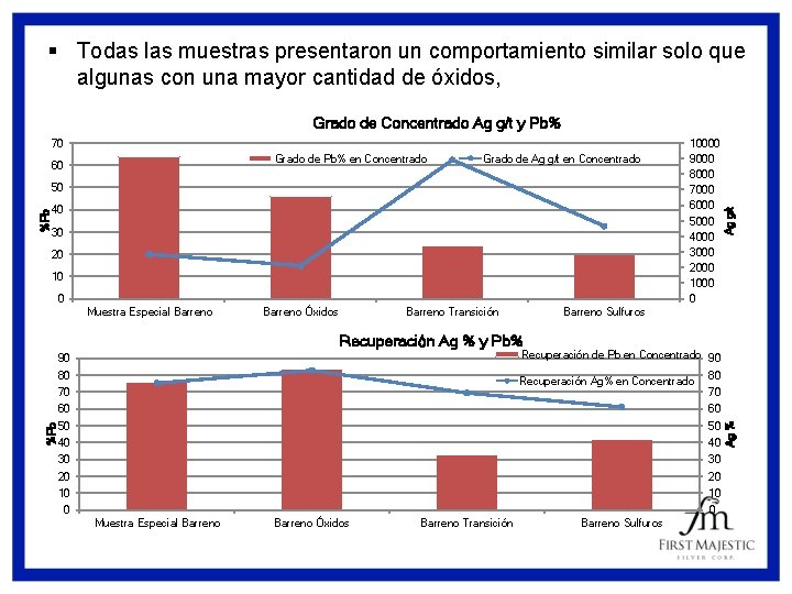 § Todas las muestras presentaron un comportamiento similar solo que algunas con una mayor