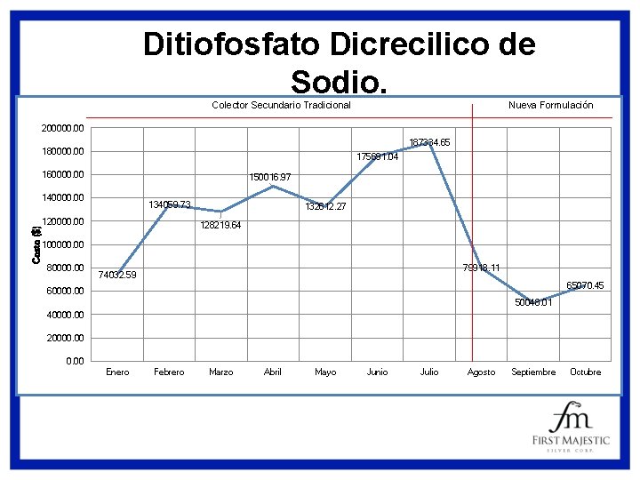 Ditiofosfato Dicrecilico de Sodio. Colector Secundario Tradicional Nueva Formulación 200000. 00 187334. 65 180000.