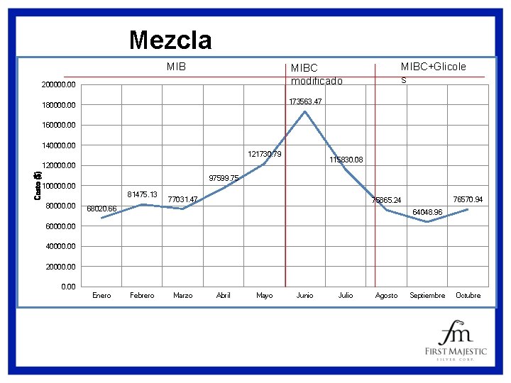 Mezcla MIBC/Glicoles modificado 200000. 00 MIBC+Glicole s 173563. 47 180000. 00 160000. 00 140000.