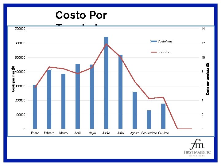 Costo Por Tonelada 700000 14 Costo/mes 600000 12 500000 10 400000 8 300000 6