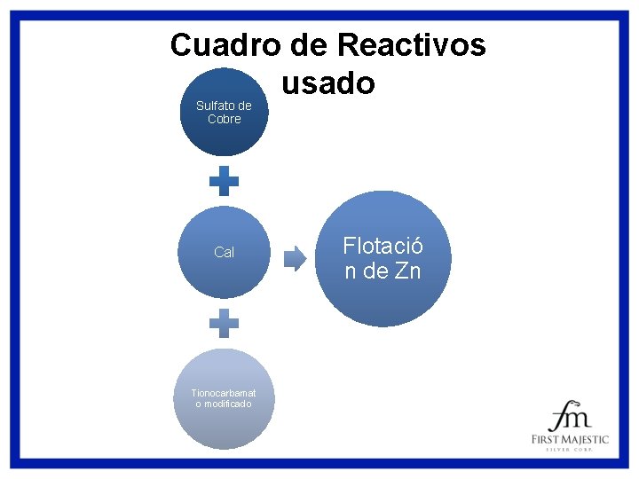 Cuadro de Reactivos usado Sulfato de Cobre Cal Tionocarbamat o modificado Flotació n de