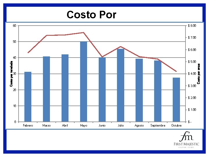 Costo Por Tonelada 60 $ 8. 00 $ 7. 00 50 $ 6. 00