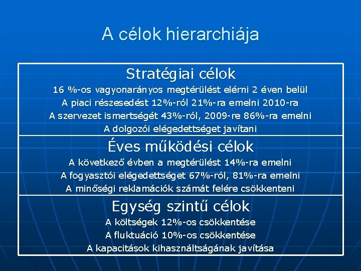 A célok hierarchiája Stratégiai célok 16 %-os vagyonarányos megtérülést elérni 2 éven belül A