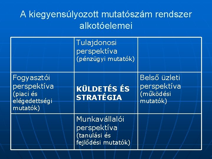 A kiegyensúlyozott mutatószám rendszer alkotóelemei Tulajdonosi perspektíva (pénzügyi mutatók) Fogyasztói perspektíva (piaci és elégedettségi