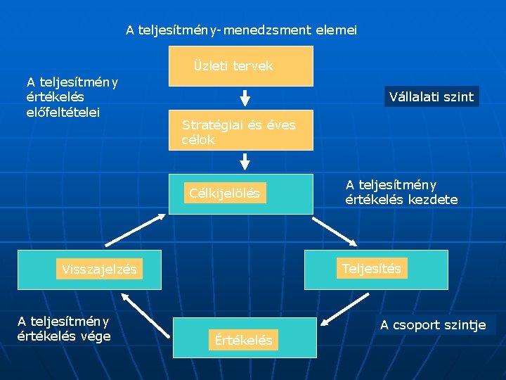 A teljesítmény-menedzsment elemei Üzleti tervek A teljesítmény értékelés előfeltételei Vállalati szint Stratégiai és éves