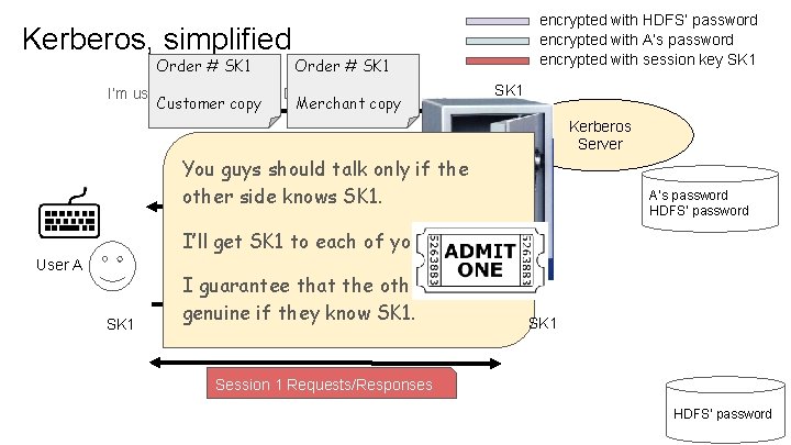 Kerberos, simplified Order # SK 1 encrypted with HDFS’ password encrypted with A’s password