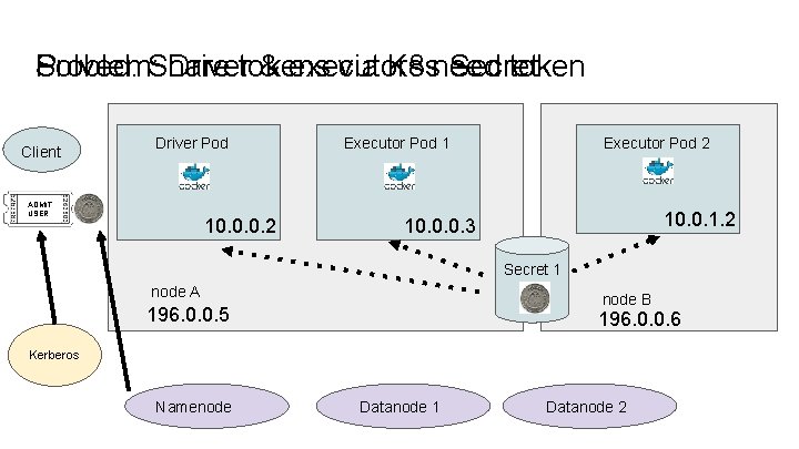 Solved: Share Problem: Drivertokens & executors via K 8 sneed Secret token Client Driver