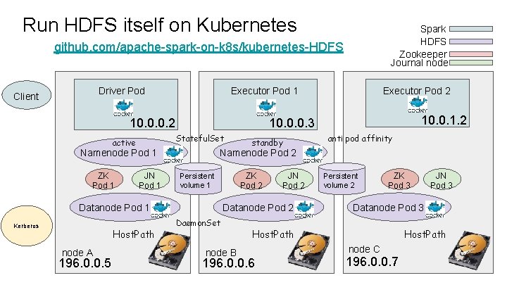 Run HDFS itself on Kubernetes Spark HDFS Zookeeper Journal node github. com/apache-spark-on-k 8 s/kubernetes-HDFS