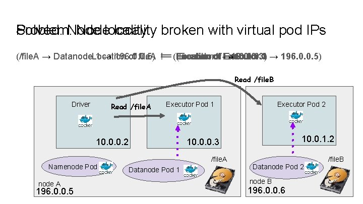 Problem: Node Solved: Nodelocality broken with virtual pod IPs (/file. A → Datanode. Location