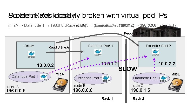 Problem: Rack Solved: Racklocality broken with virtual pod IPs (/file. A → Datanode 1