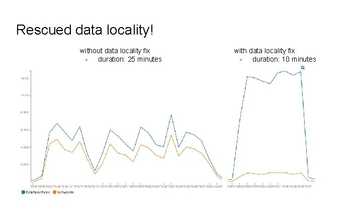 Rescued data locality! without data locality fix - duration: 25 minutes with data locality