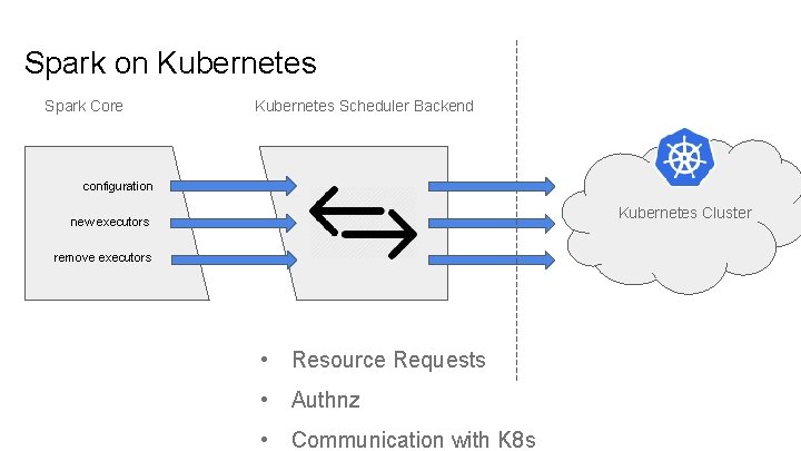 Spark on Kubernetes Spark Core Kubernetes Scheduler Backend configuration Kubernetes Cluster new executors remove