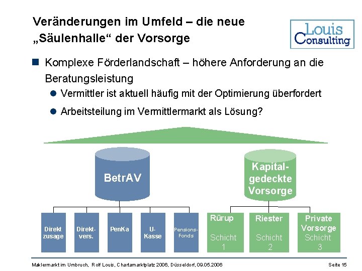 Veränderungen im Umfeld – die neue „Säulenhalle“ der Vorsorge n Komplexe Förderlandschaft – höhere