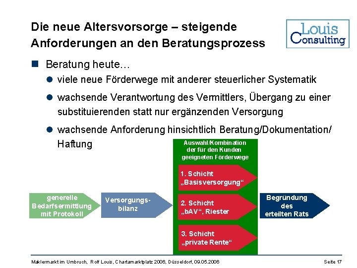 Die neue Altersvorsorge – steigende Anforderungen an den Beratungsprozess n Beratung heute… l viele