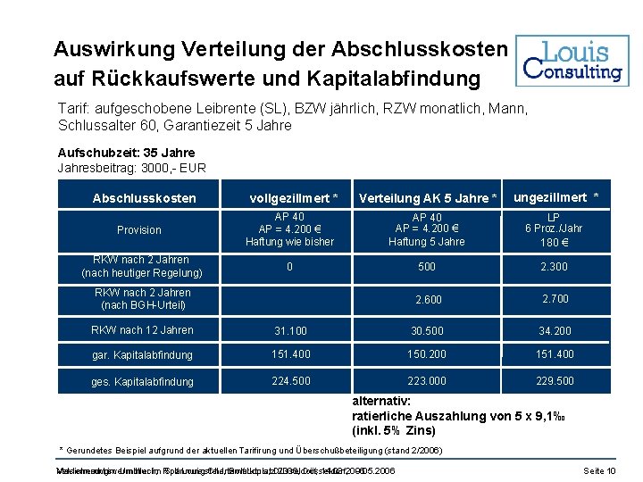 Auswirkung Verteilung der Abschlusskosten auf Rückkaufswerte und Kapitalabfindung Tarif: aufgeschobene Leibrente (SL), BZW jährlich,