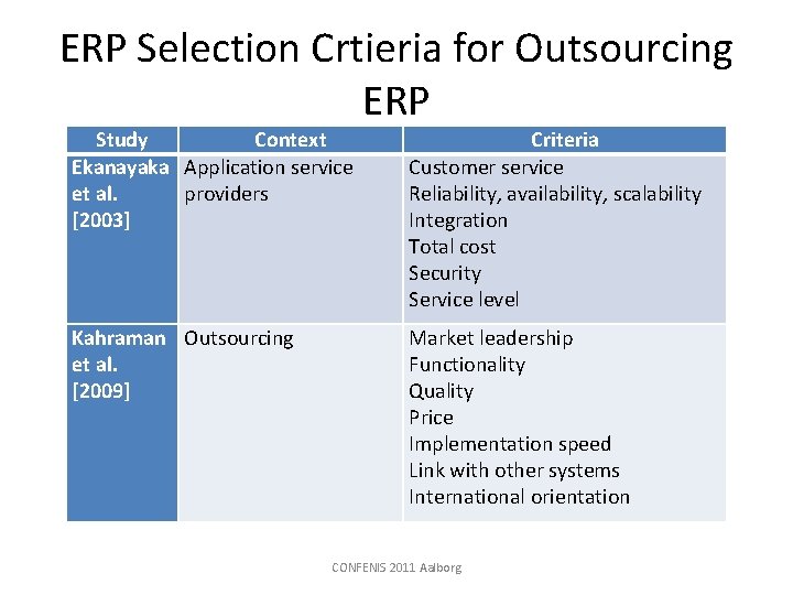 ERP Selection Crtieria for Outsourcing ERP Study Context Ekanayaka Application service et al. providers