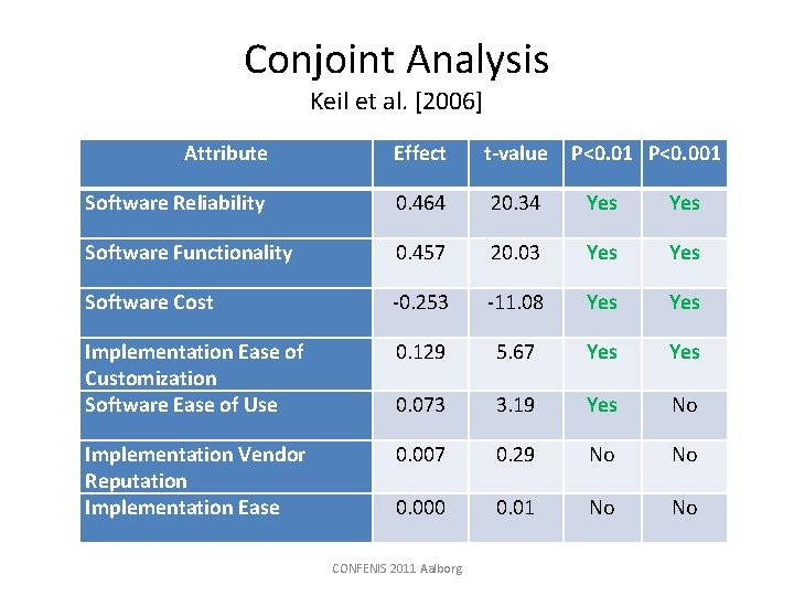 Conjoint Analysis Keil et al. [2006] Attribute Effect t-value Software Reliability 0. 464 20.