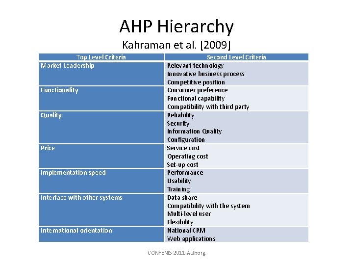 AHP Hierarchy Kahraman et al. [2009] Top Level Criteria Market Leadership Functionality Quality Price