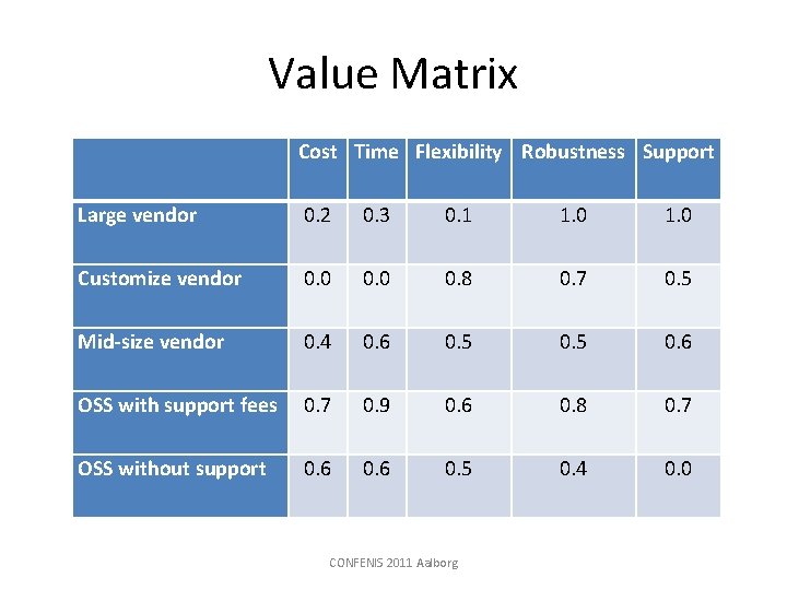 Value Matrix Cost Time Flexibility Robustness Support Large vendor 0. 2 0. 3 0.