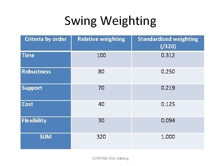 Swing Weighting Criteria by order Time 100 Standardized weighting (/320) 0. 312 Robustness 80