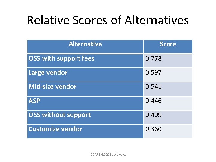 Relative Scores of Alternatives Alternative Score OSS with support fees 0. 778 Large vendor