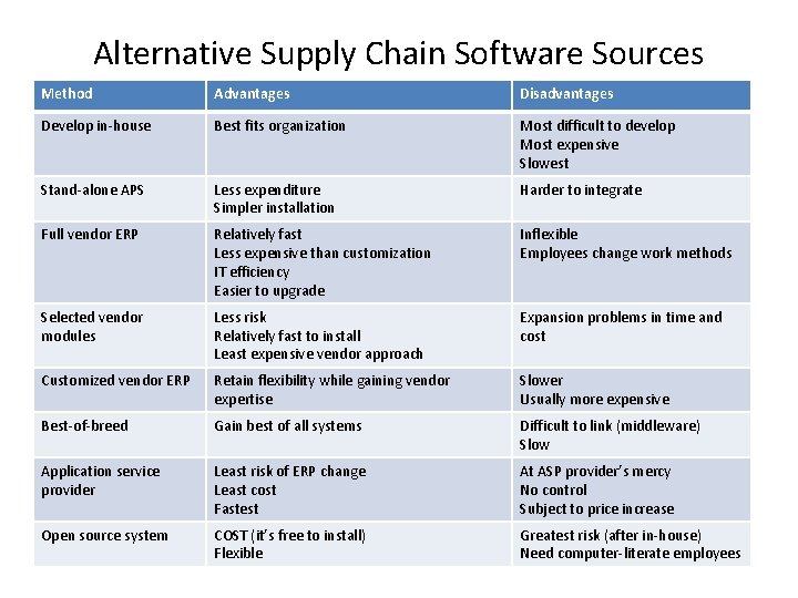 Alternative Supply Chain Software Sources Method Advantages Disadvantages Develop in-house Best fits organization Most