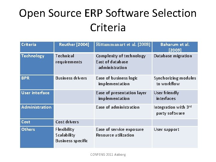 Open Source ERP Software Selection Criteria Reuther [2004] Rittammanart et al. [2008] Baharum et