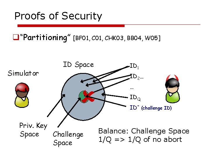 Proofs of Security q“Partitioning” [BF 01, CHK 03, BB 04, W 05] Simulator ID