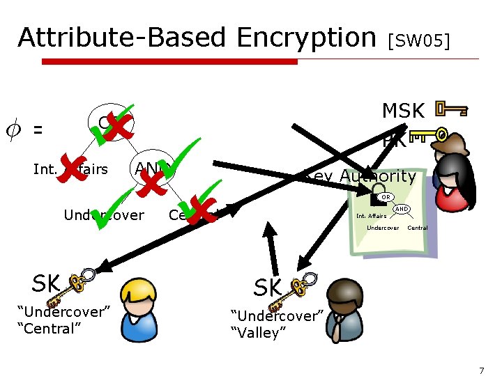 Attribute-Based Encryption Á = MSK PK OR Int. Affairs AND Undercover SK “Undercover” “Central”