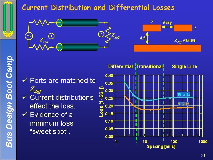 Differential Transitional ü Ports are matched to Zdiff. ü Current distributions effect the loss.