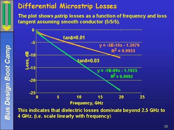 Differential Microstrip Losses The plot shows mstrip losses as a function of frequency and