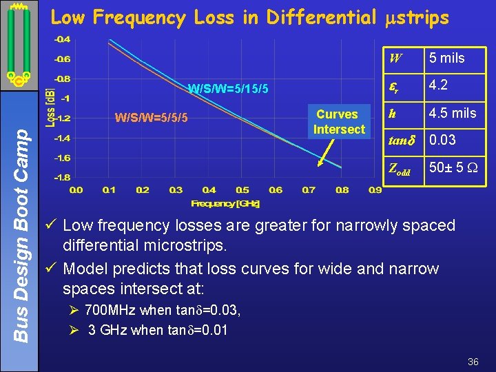 Low Frequency Loss in Differential mstrips W/S/W=5/15/5 Bus Design Boot Camp W/S/W=5/5/5 Curves Intersect