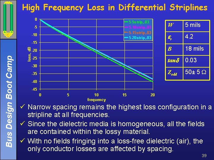 High Frequency Loss in Differential Striplines 0 5 -5 strip, . 03 5 -10