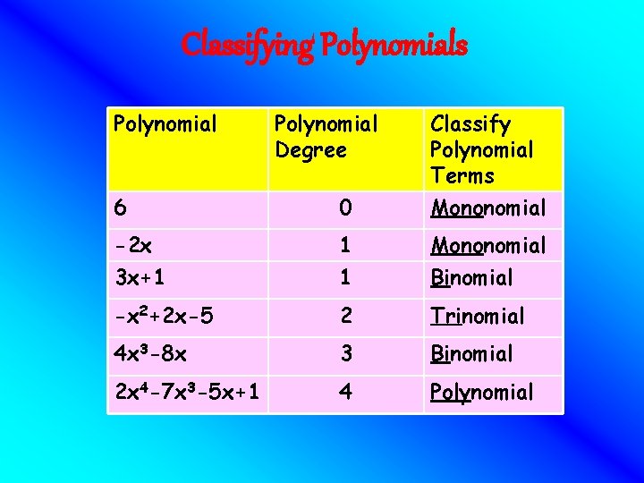 Classifying Polynomials Polynomial Degree Classify Polynomial Terms 6 0 Mononomial -2 x 1 Mononomial Classifying Polynomials Polynomial Degree Classify Polynomial Terms 6 0 Mononomial -2 x 1 Mononomial