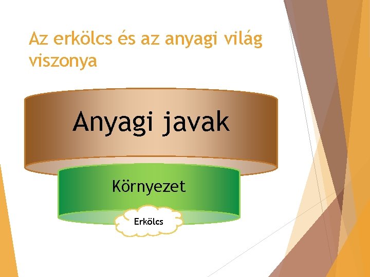 Az erkölcs és az anyagi világ viszonya Anyagi javak Környezet Erkölcs 