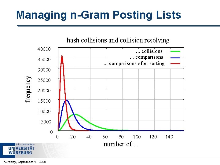 Managing n-Gram Posting Lists hash collisions and collision resolving 40000 . . . collisions.