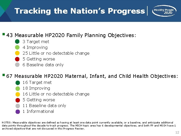 Tracking the Nation’s Progress § 43 Measurable HP 2020 Family Planning Objectives: 3 Target