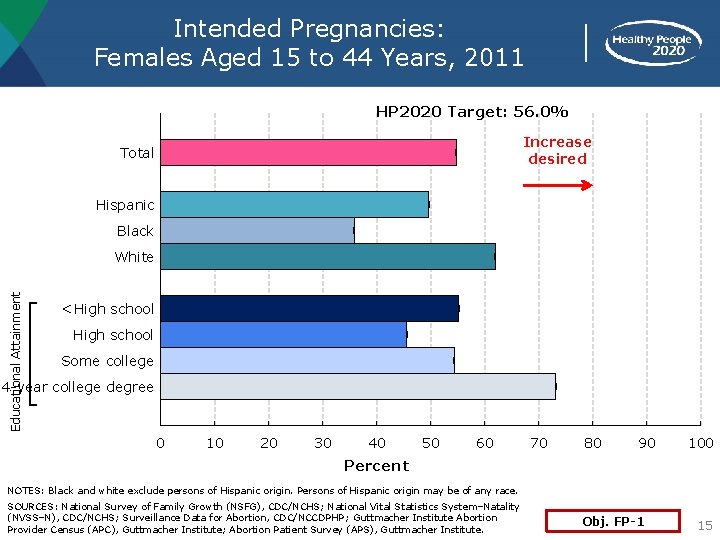 Intended Pregnancies: Females Aged 15 to 44 Years, 2011 HP 2020 Target: 56. 0%