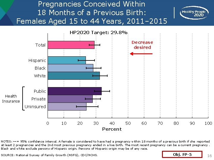 Pregnancies Conceived Within 18 Months of a Previous Birth: Females Aged 15 to 44